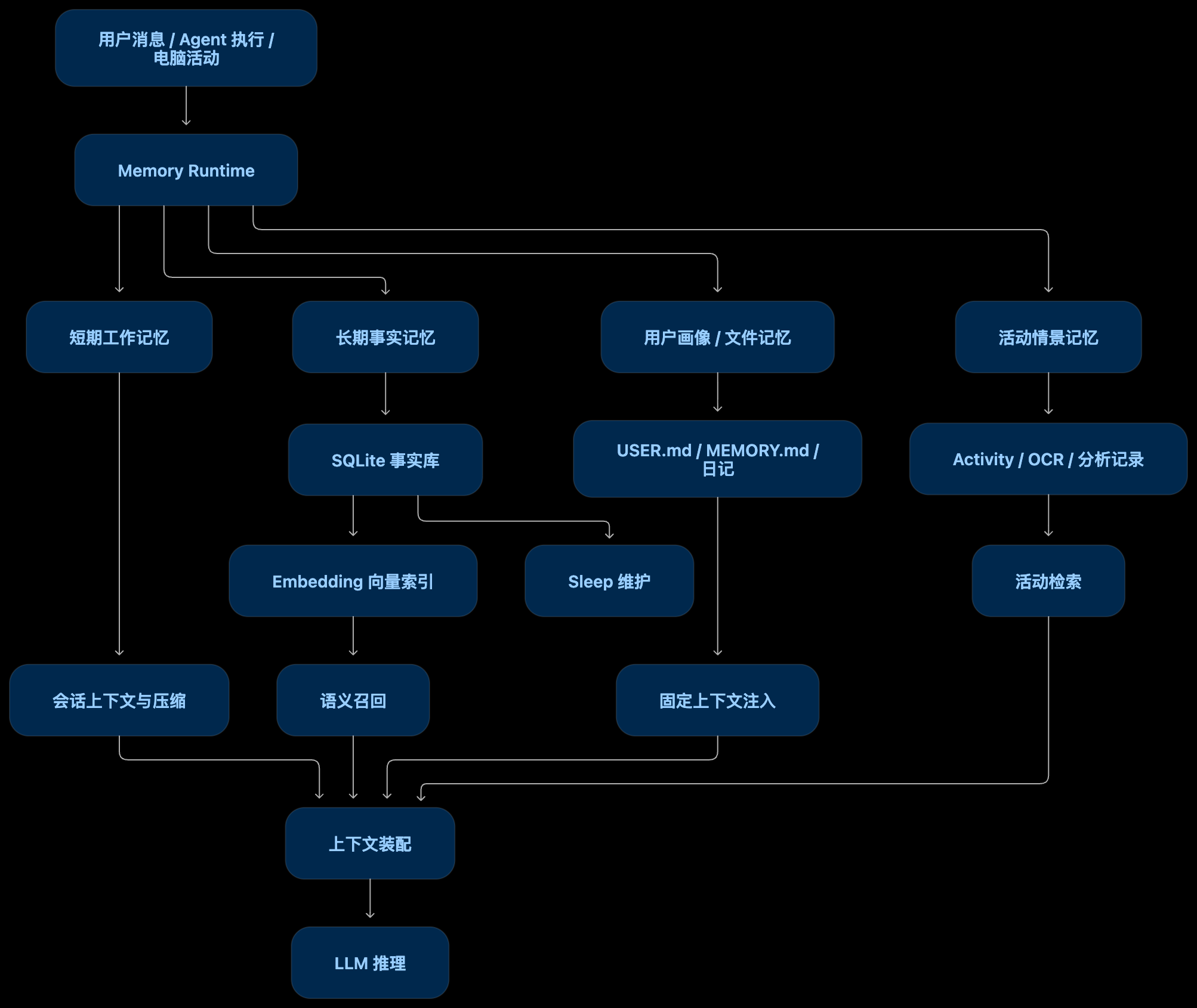 Biny 记忆系统总览：用户消息与电脑活动进入 Memory Runtime，短期工作记忆、长期事实、文件记忆与 Activity 在上下文装配处汇合；时间证据挂在事实上，Crystal 挂在长期知识旁边