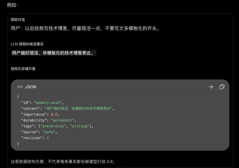示例：用户说「以后给我写技术博客，尽量简洁一点，不要写太多模板化的开头」，LLM 提取出候选事实「用户偏好简洁、非模板化的技术博客表达」，再存成带 id、content、importance、durability、tags、source、revision 的 JSON