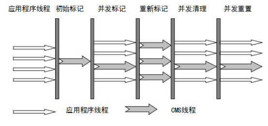 垃圾收集器（CMS-G1-ZGC）与垃圾回收算法