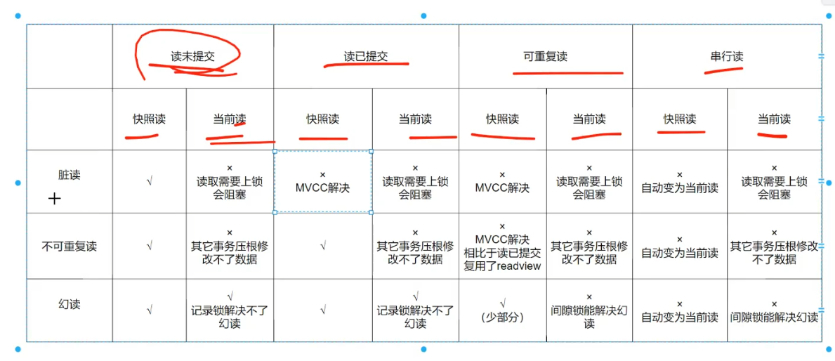 MySqL事务特性，隔离级别